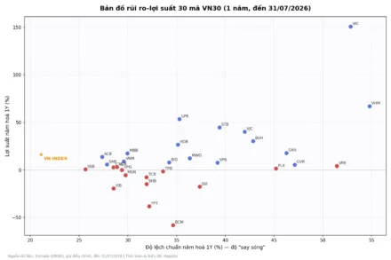 Bản Đồ Rủi Ro VN30 Tháng 8/2026: Ngân Hàng Nhỏ Âm Thầm Rơi Đáy Sharpe