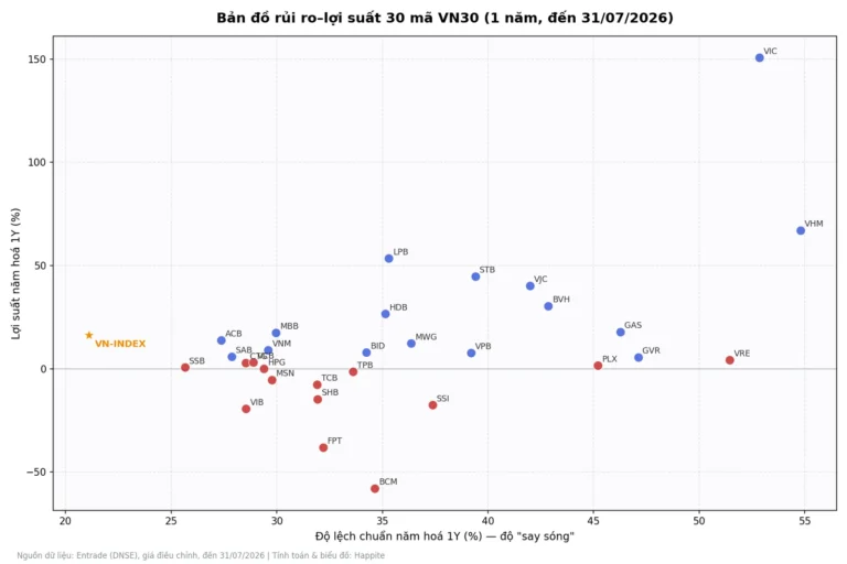Bản Đồ Rủi Ro VN30 Tháng 8/2026: Ngân Hàng Nhỏ Âm Thầm Rơi Đáy Sharpe