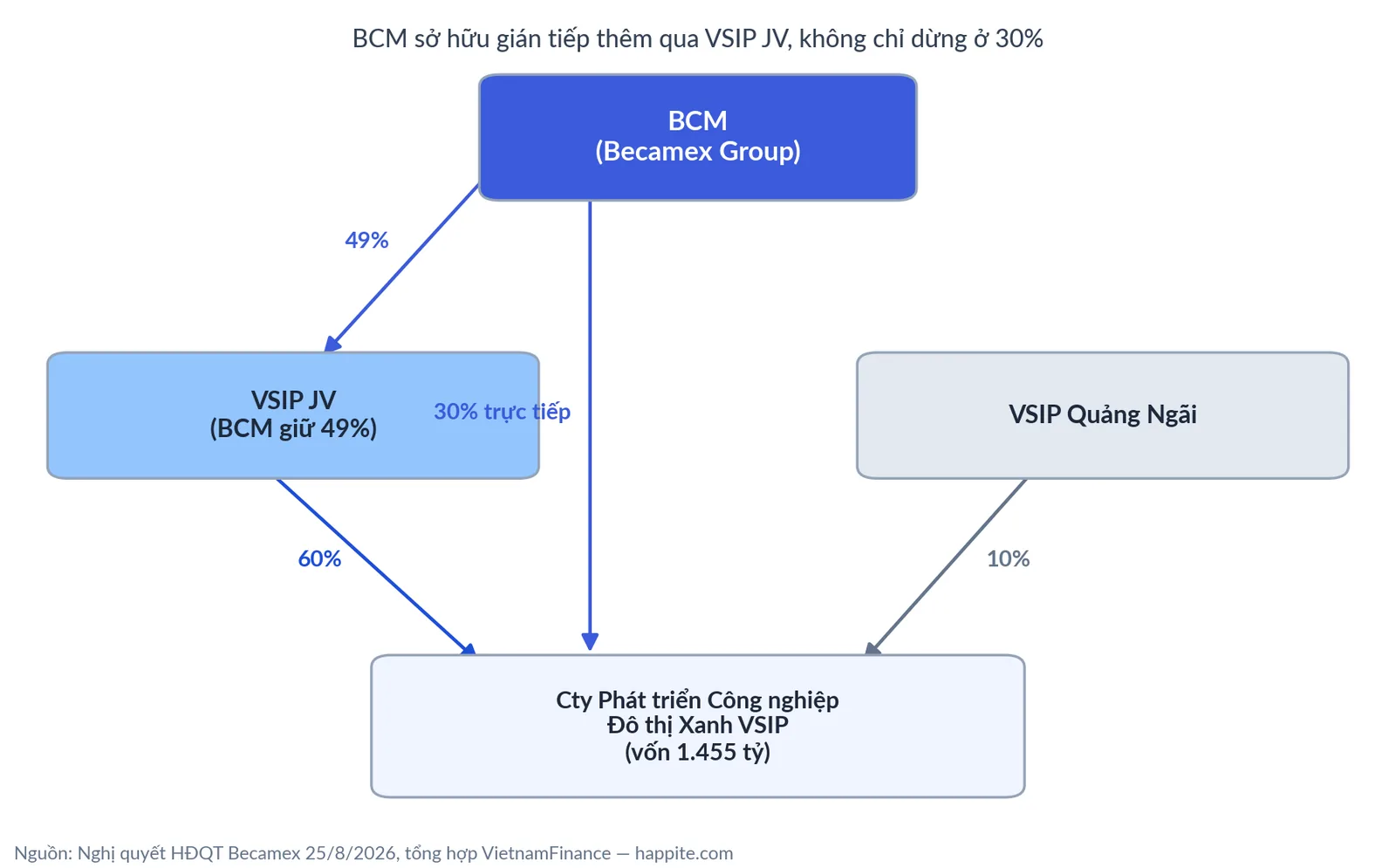 Sơ đồ sở hữu chéo BCM, VSIP JV và công ty dự án Vĩnh Lập