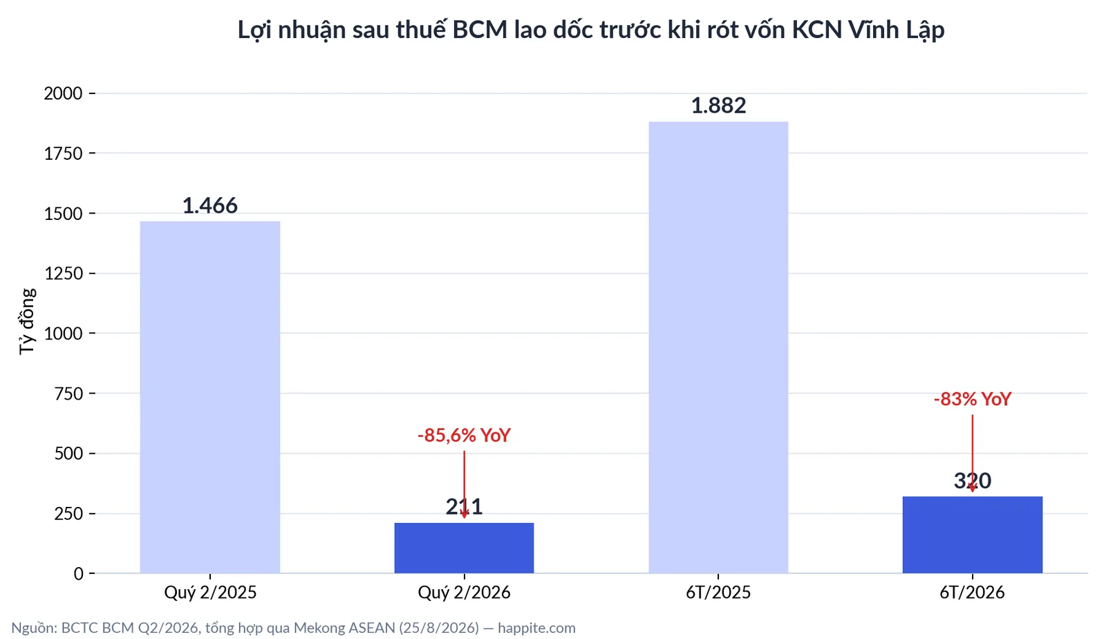 Biểu đồ lợi nhuận sau thuế BCM quý 2/2026 giảm 85%