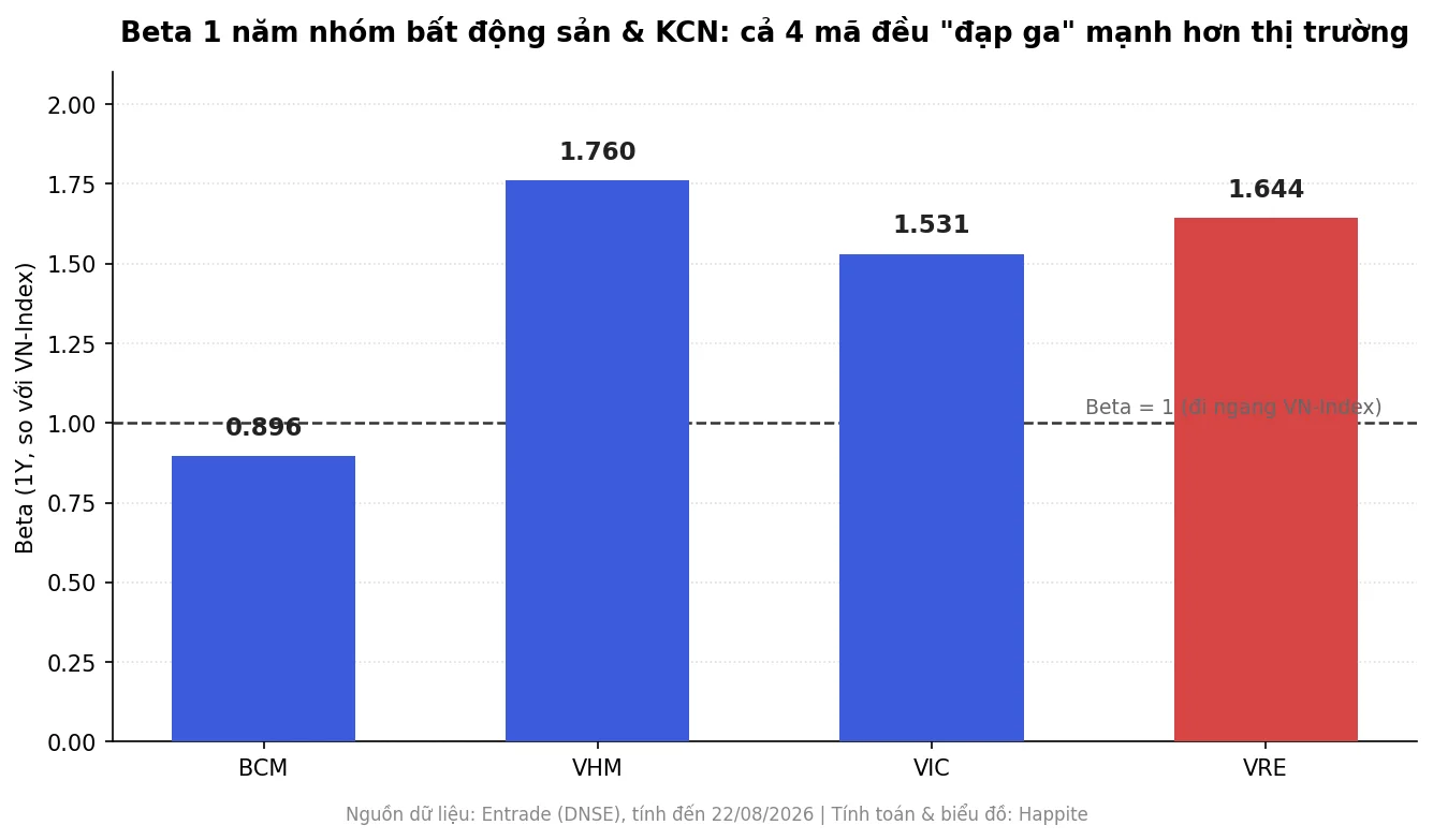 Biểu đồ beta 1 năm BCM VHM VIC VRE so với VN-Index