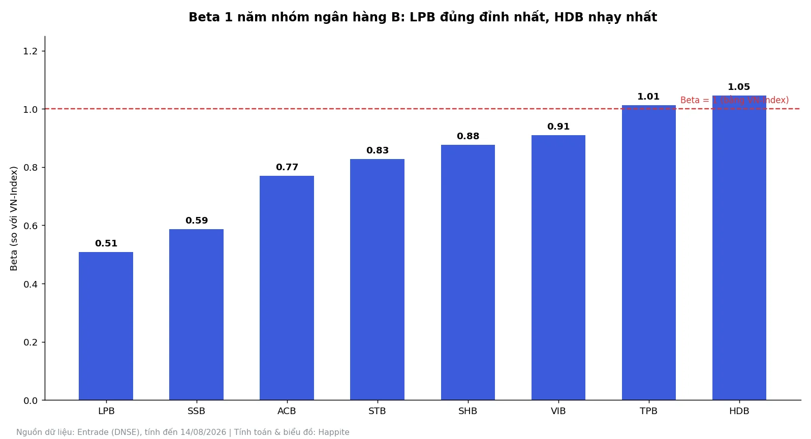 Biểu đồ beta nhóm ngân hàng B VN30 tháng 8/2026