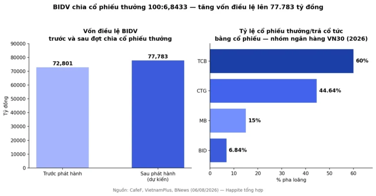 BID Chia Cổ Phiếu Thưởng Tỷ Lệ 100:6,8433: Cổ Đông Được Gì, Mất Gì?