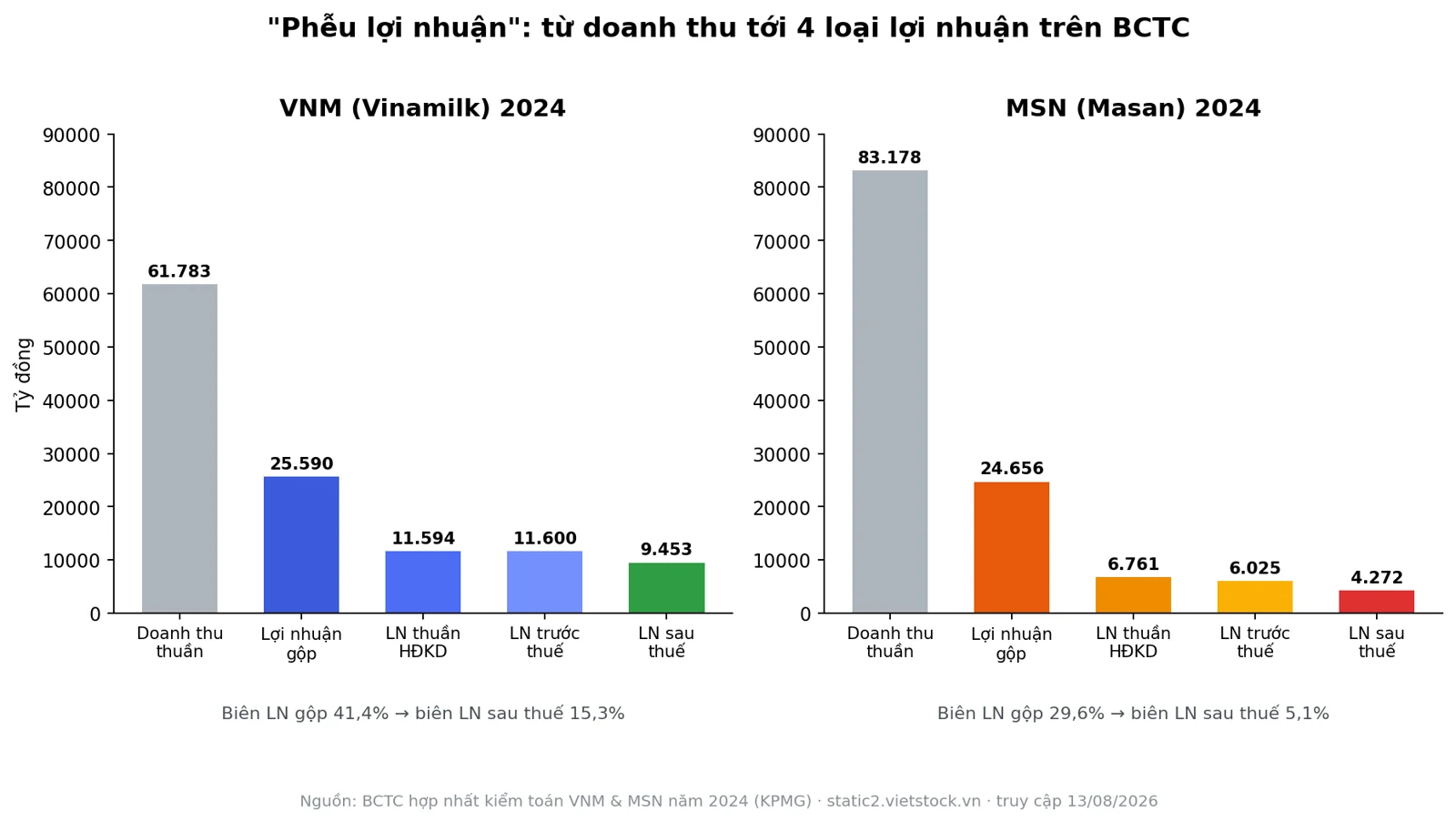 Biểu đồ phễu lợi nhuận so sánh VNM và MSN 2024 qua 4 tầng lợi nhuận