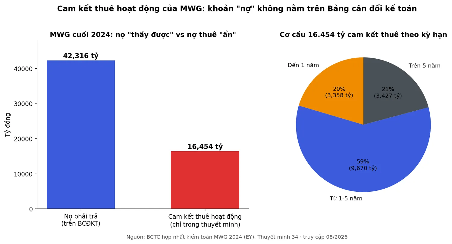 Biểu đồ so sánh nợ phải trả 42.316 tỷ và cam kết thuê hoạt động 16.454 tỷ của MWG năm 2024