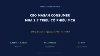 CEO Masan Consumer Mua 2,7 Triệu Cổ Phiếu MCH: Tín Hiệu Gì Cho Nhà Đầu Tư VN30?