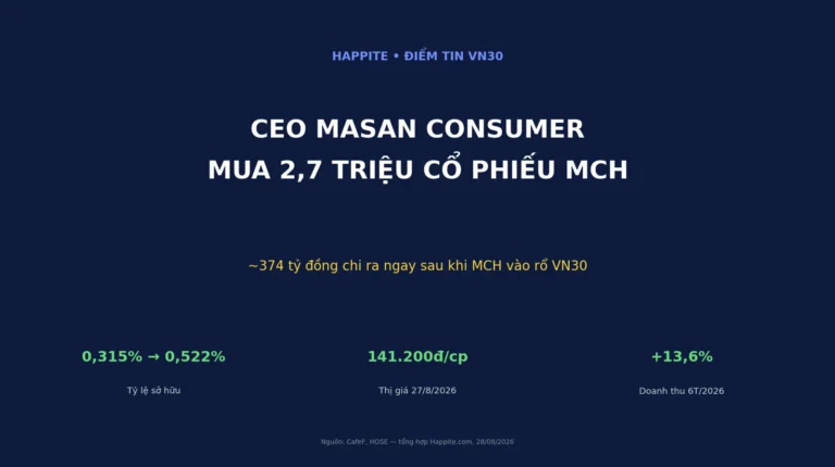CEO Masan Consumer Mua 2,7 Triệu Cổ Phiếu MCH: Tín Hiệu Gì Cho Nhà Đầu Tư VN30?