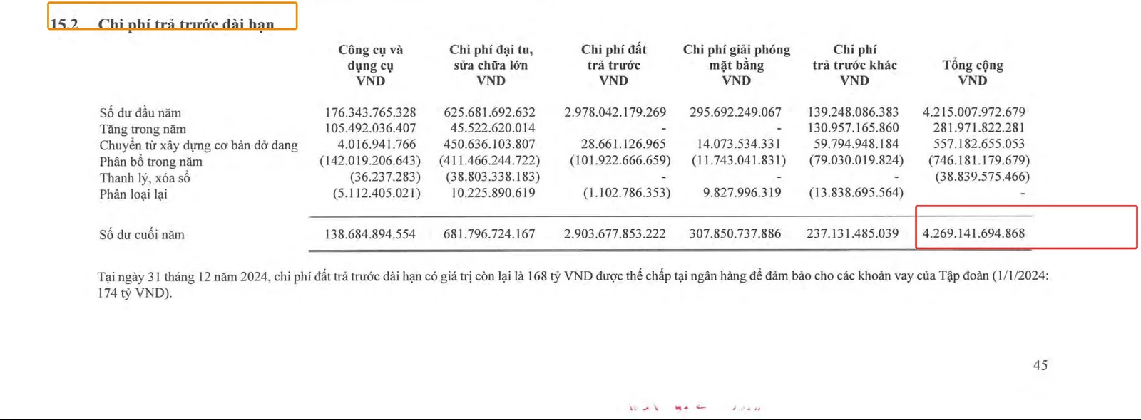 Thuyết minh 15.2 chi tiết chi phí trả trước dài hạn HPG khoanh đỏ số dư cuối năm 4.269 tỷ đồng