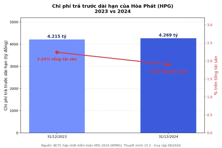 Chi phí trả trước dài hạn là gì? Vì sao tiền chi rồi vẫn còn trên BCTC