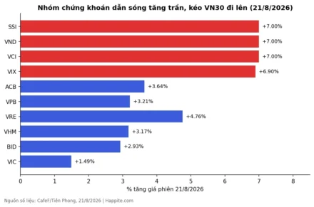 Cổ Phiếu Chứng Khoán Tăng Trần Trước Tin Nâng Hạng FTSE