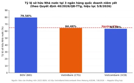 VietinBank Phải Nâng Sở Hữu Nhà Nước Lên 65%: Điều Gì Chờ CTG?