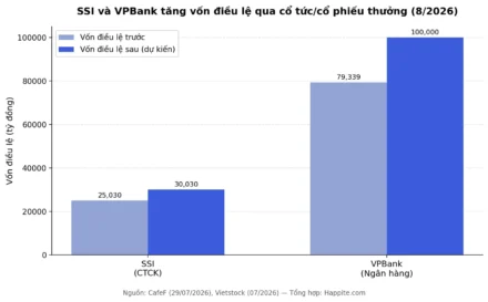 Điểm Tin VN30: SSI Chốt Quyền, VPBank Tăng Vốn 100.000 Tỷ
