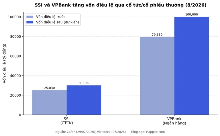 Điểm Tin VN30: SSI Chốt Quyền, VPBank Tăng Vốn 100.000 Tỷ