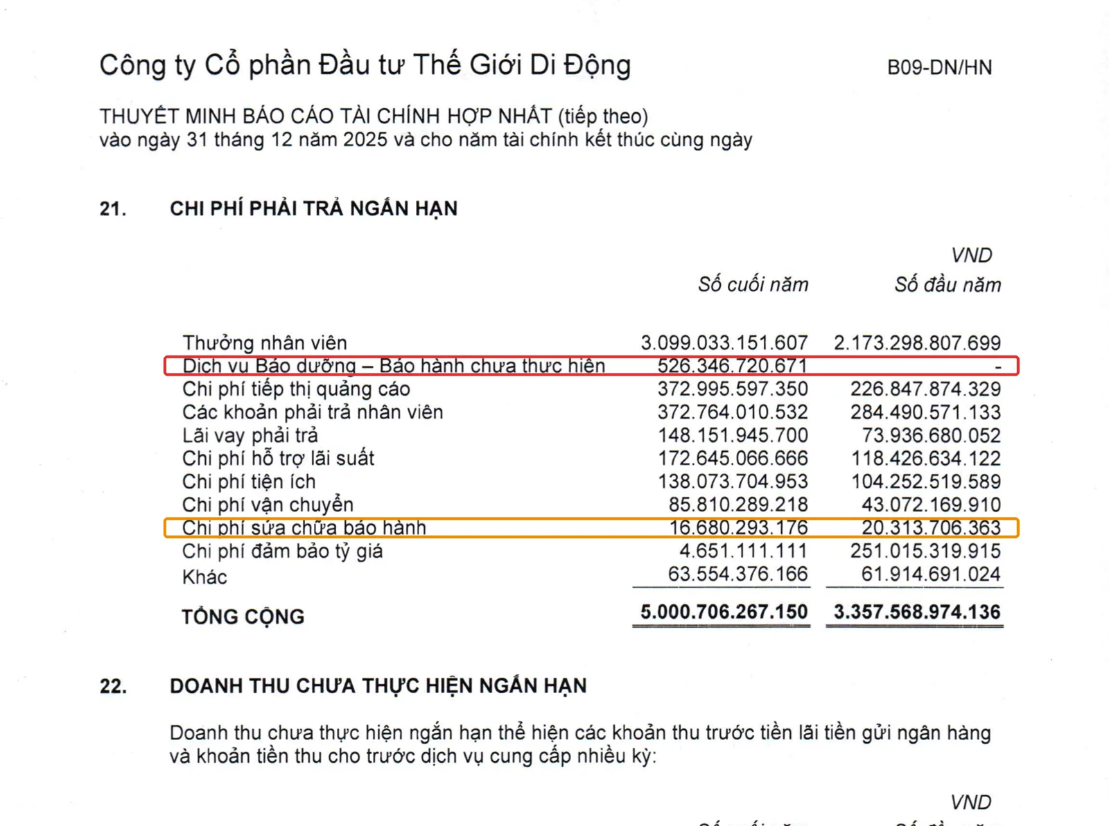 Thuyết minh 21 Chi phí phải trả ngắn hạn MWG khoanh đỏ dòng bảo dưỡng bảo hành chưa thực hiện và chi phí sửa chữa bảo hành