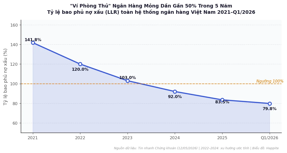 Xu hướng tỷ lệ bao phủ nợ xấu LLR toàn hệ thống ngân hàng Việt Nam 2021 đến Q1/2026 giảm từ 141% xuống 80%