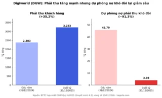 Dự phòng nợ phải thu khó đòi là gì? Vì sao số này giảm mà lợi nhuận lại tăng