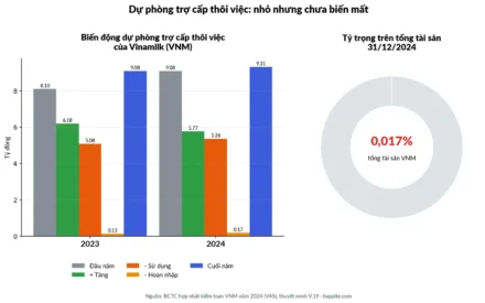 Dự phòng trợ cấp thôi việc là gì? Vì sao dòng này chưa biến mất