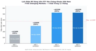 Dòng Tiền FTSE Thật Sự Vào Khi Nào — Và Cỗ Máy ETF Rebalancing Hoạt Động Ra Sao?