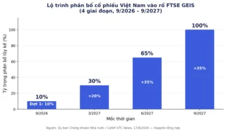 Đếm Ngược 21/8: FTSE Chốt Danh Sách Cổ Phiếu Việt Nam Vào Rổ GEIS, Nhóm Nào Được Chọn?