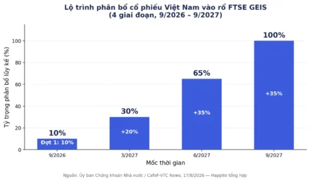 Đếm Ngược 21/8: FTSE Chốt Danh Sách Cổ Phiếu Việt Nam Vào Rổ GEIS, Nhóm Nào Được Chọn?