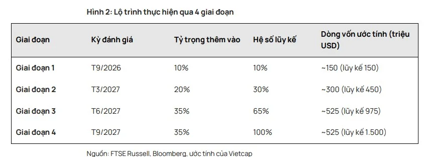 Bảng lộ trình 4 giai đoạn rót vốn ETF FTSE vào Việt Nam 2026-2027