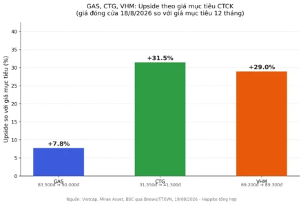 GAS, CTG, VHM: Vì Sao Cùng Được Khuyến Nghị Mua Tuần Này?