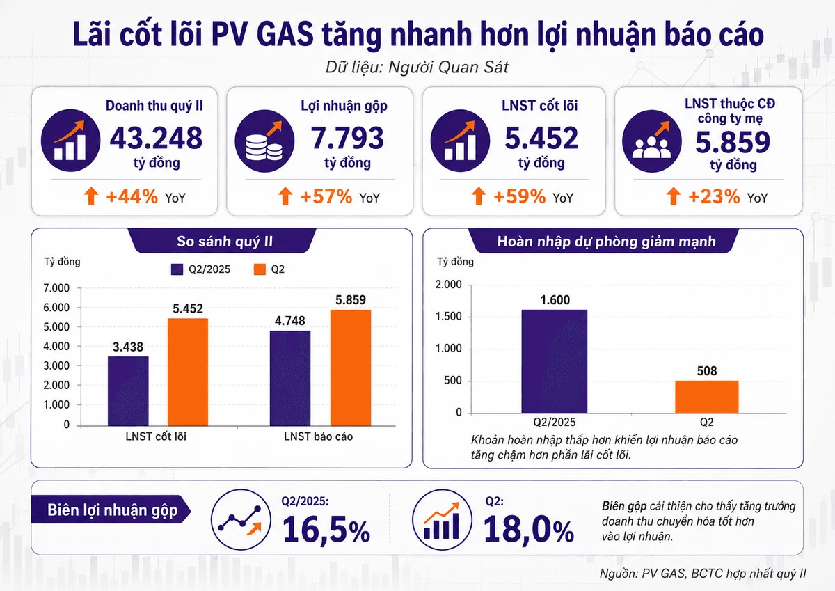 Biểu đồ tốc độ tăng lợi nhuận cốt lõi PV GAS vượt xa lợi nhuận báo cáo quý 2/2026