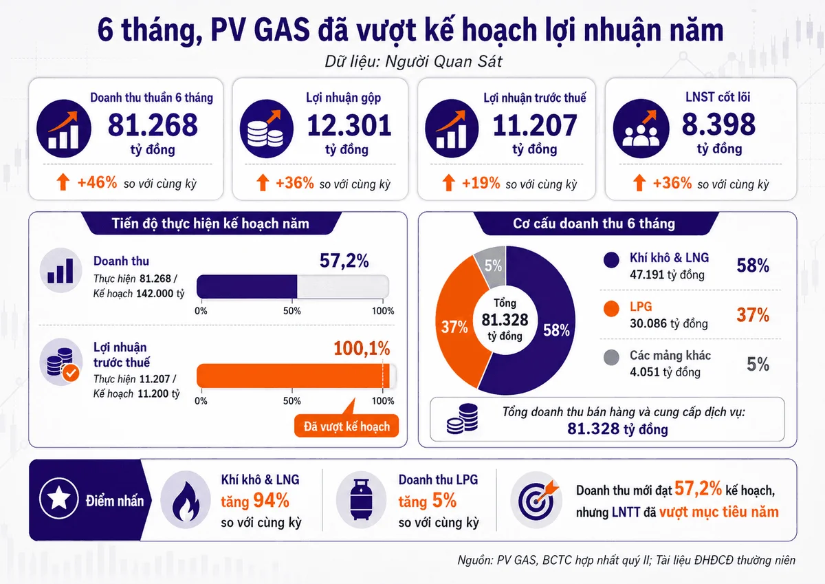 Doanh thu PV GAS mới đi hơn nửa chặng đường nhưng lợi nhuận trước thuế đã vượt kế hoạch năm 2026