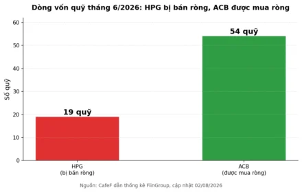 HPG bị 19 quỹ bán ròng: Dòng tiền đang nói gì về cổ phiếu thép?