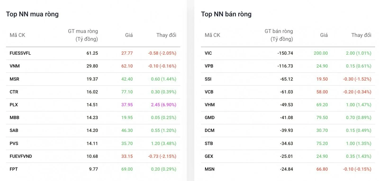 Bảng top cổ phiếu bị khối ngoại mua bán ròng phiên 18/8/2026