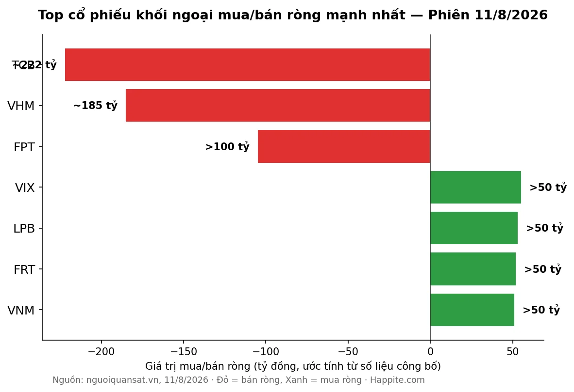 Biểu đồ top cổ phiếu khối ngoại mua bán ròng mạnh nhất phiên 11/8/2026: TCB, VHM, FPT bị bán ròng; VIX, LPB, FRT, VNM được mua ròng