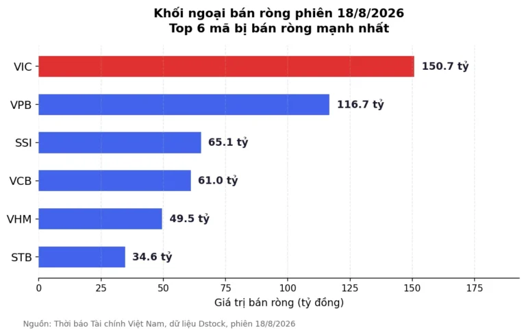 Khối Ngoại Bán Ròng 4 Phiên: VIC, VHM Vẫn Tăng Giá?