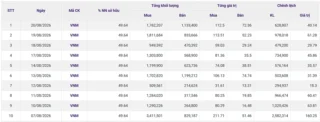 Khối Ngoại Gom Ròng VNM 10 Phiên: Vì Sao Ngược Dòng?