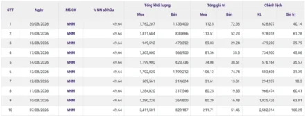 Khối Ngoại Gom Ròng VNM 10 Phiên: Vì Sao Ngược Dòng?