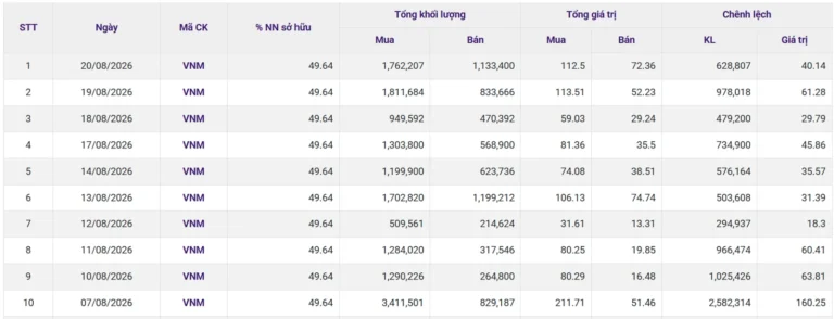 Khối Ngoại Gom Ròng VNM 10 Phiên: Vì Sao Ngược Dòng?