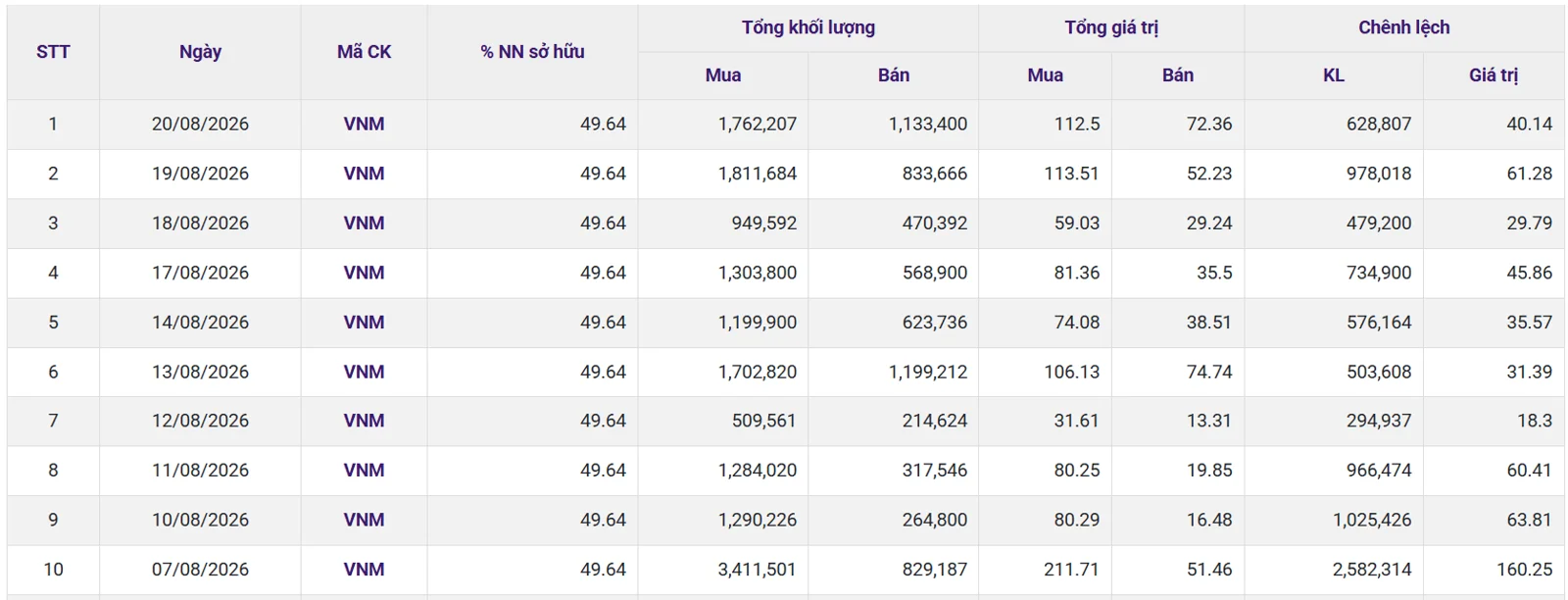 Biểu đồ khối ngoại mua ròng VNM 10 phiên liên tiếp tháng 8 2026