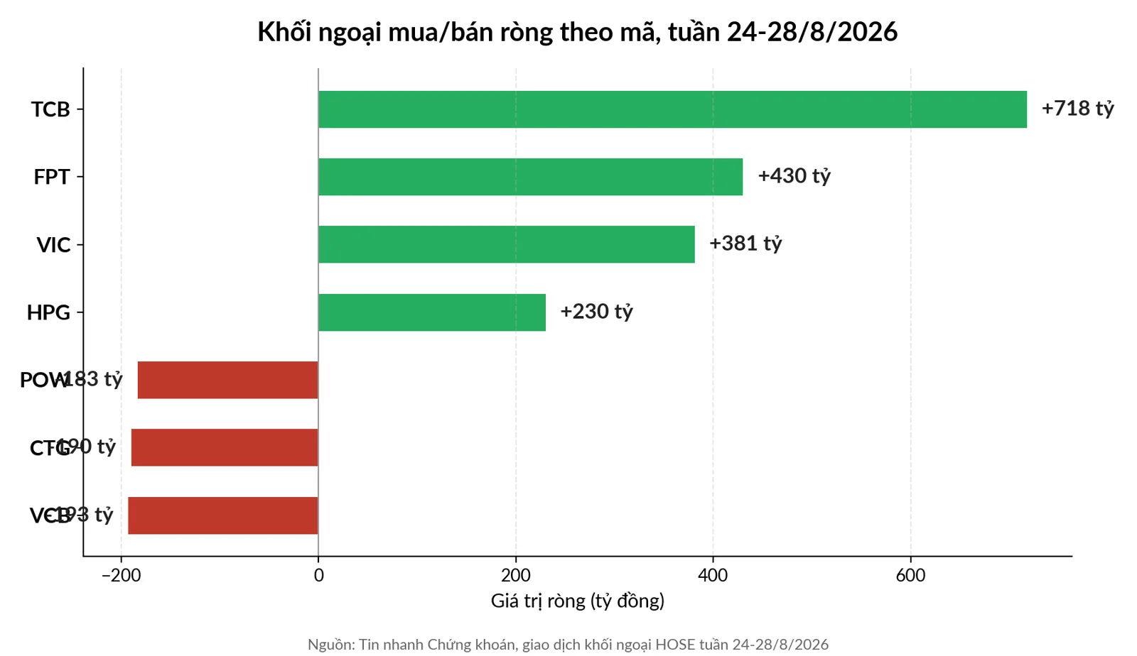 Bảng biểu đồ khối ngoại mua bán ròng theo mã VN30 tuần 24-28/8/2026