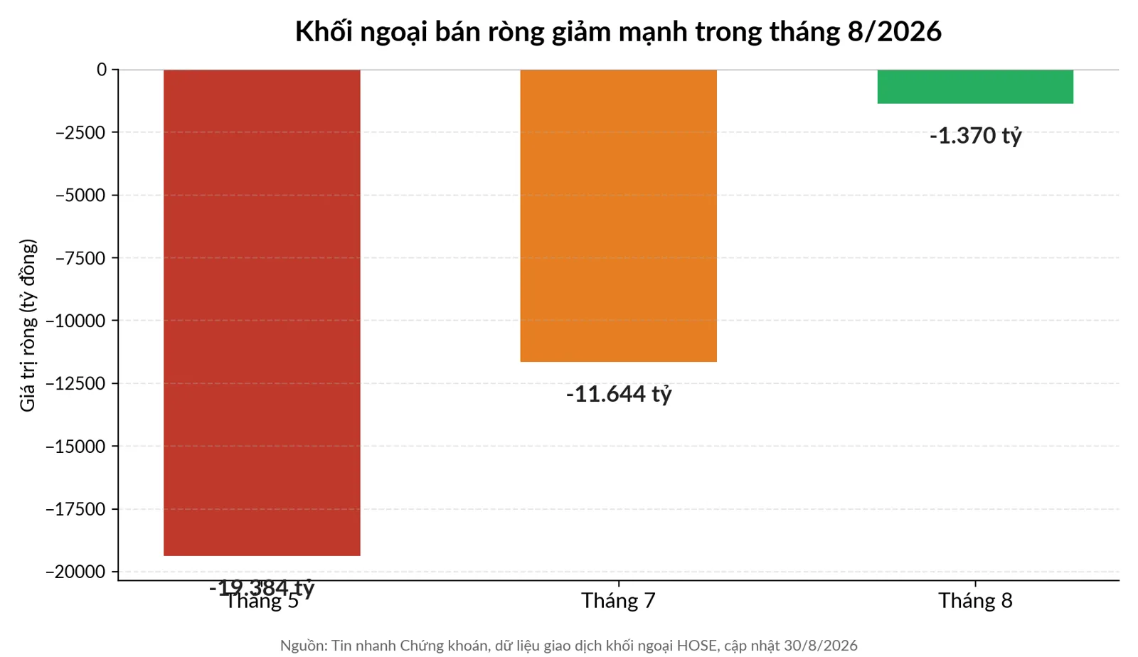 Biểu đồ khối ngoại giảm bán ròng từ tháng 5 xuống tháng 8/2026