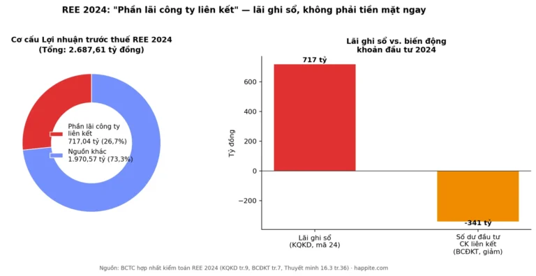 Lãi từ công ty liên kết là gì? Vì sao đó không phải tiền mặt