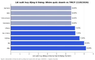 Lãi Suất Ngân Hàng: Huy Động Tăng, Cho Vay Giảm — Vì Sao?