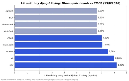 Lãi Suất Ngân Hàng: Huy Động Tăng, Cho Vay Giảm — Vì Sao?