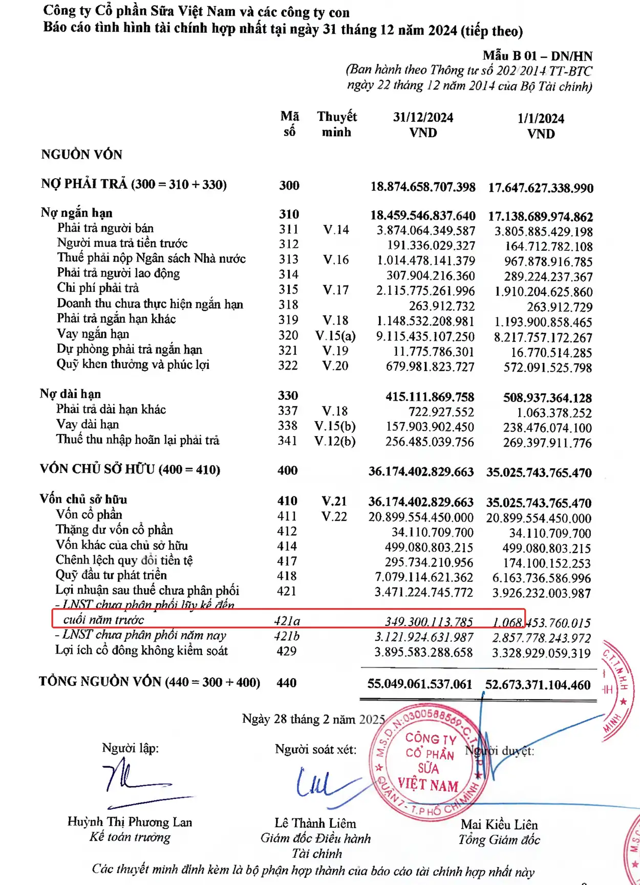 BCĐKT hợp nhất VNM 2024 khoanh đỏ mã 421a vẫn dương 349 tỷ đồng để đối chiếu với GAS
