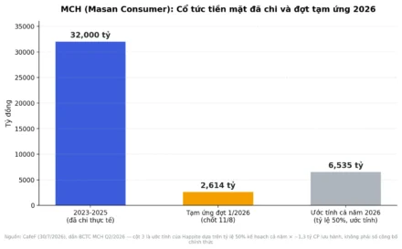 MCH Tạm Ứng Cổ Tức 20%: Tân Binh VN30 Chi Hơn 2.600 Tỷ Ngay Khi Vào Rổ