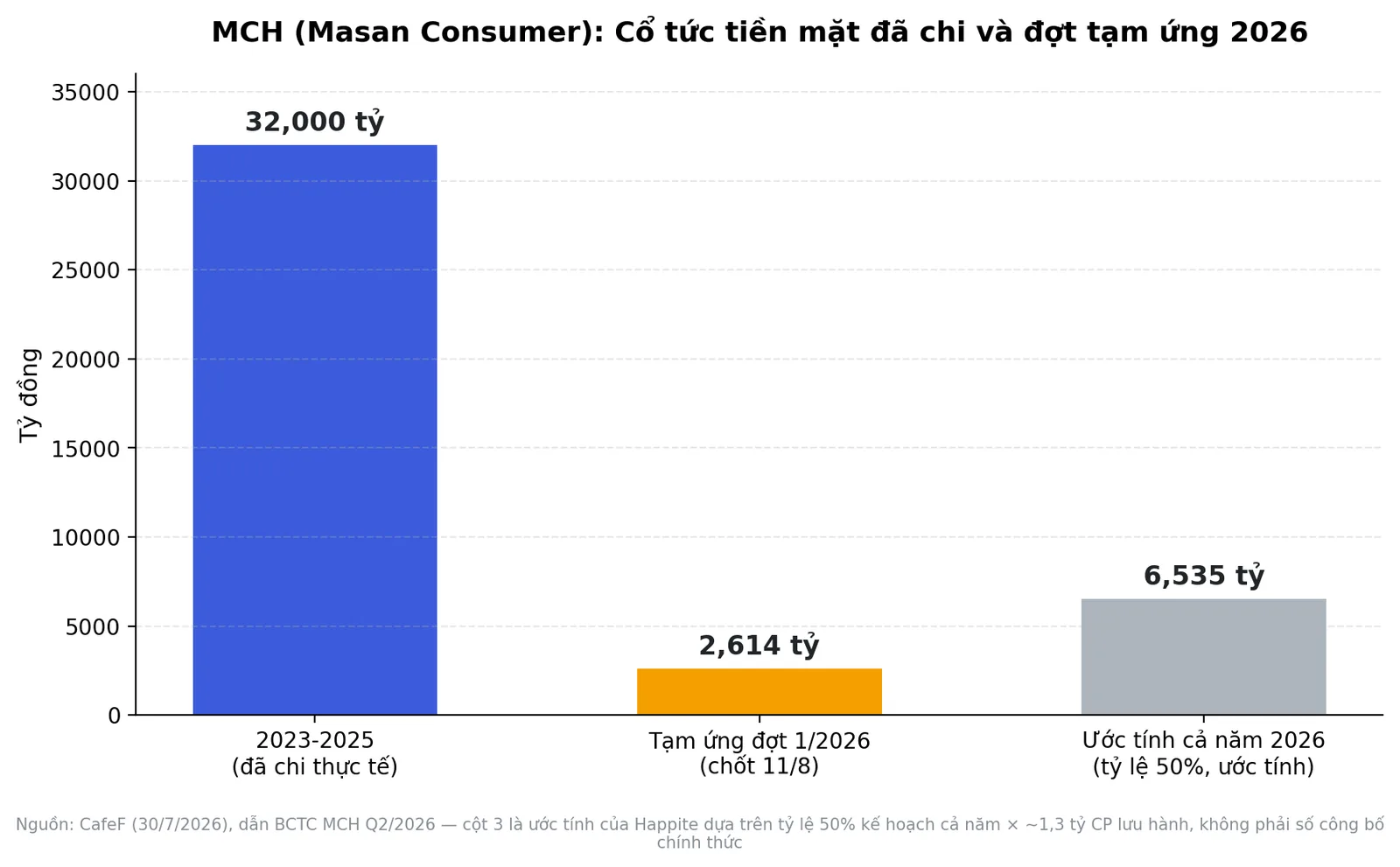 Biểu đồ cổ tức tiền mặt MCH Masan Consumer 2023-2025 và đợt tạm ứng 2026