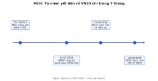 MCH Vào Rổ VN30 Chỉ Sau 7 Tháng Niêm Yết: Kỷ Lục Này Nói Lên Điều Gì?