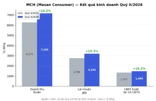 MCH vào VN30: Cổ tức 20% và dòng tiền ETF nói gì?