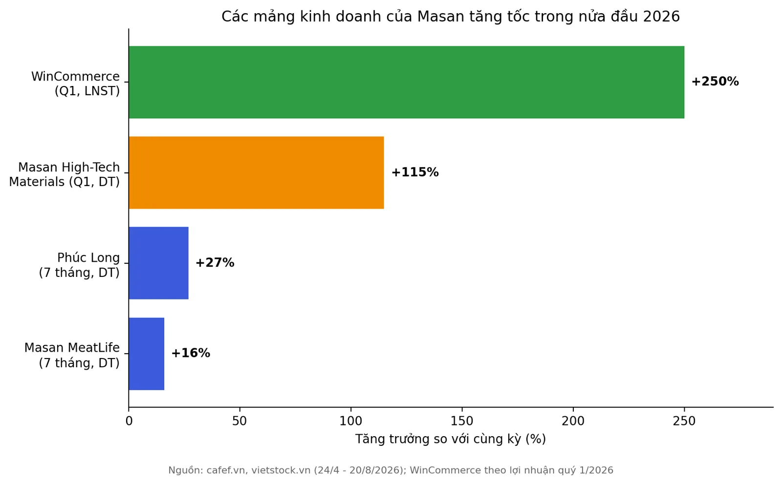 Biểu đồ tăng trưởng doanh thu và lợi nhuận các mảng kinh doanh Masan nửa đầu 2026