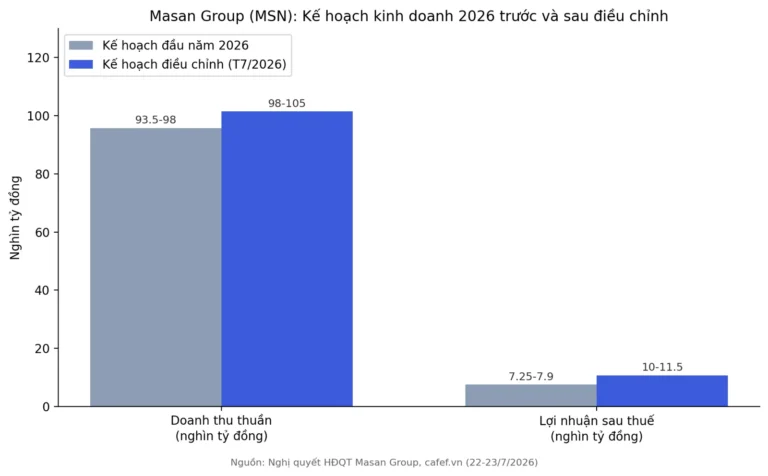 MSN Nâng Mục Tiêu Lợi Nhuận 2026: HSBC Định Giá Bao Nhiêu?