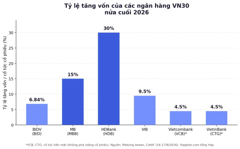 Ngân Hàng VN30 Tăng Vốn Nửa Cuối 2026: Ai Lời, Ai Lo?