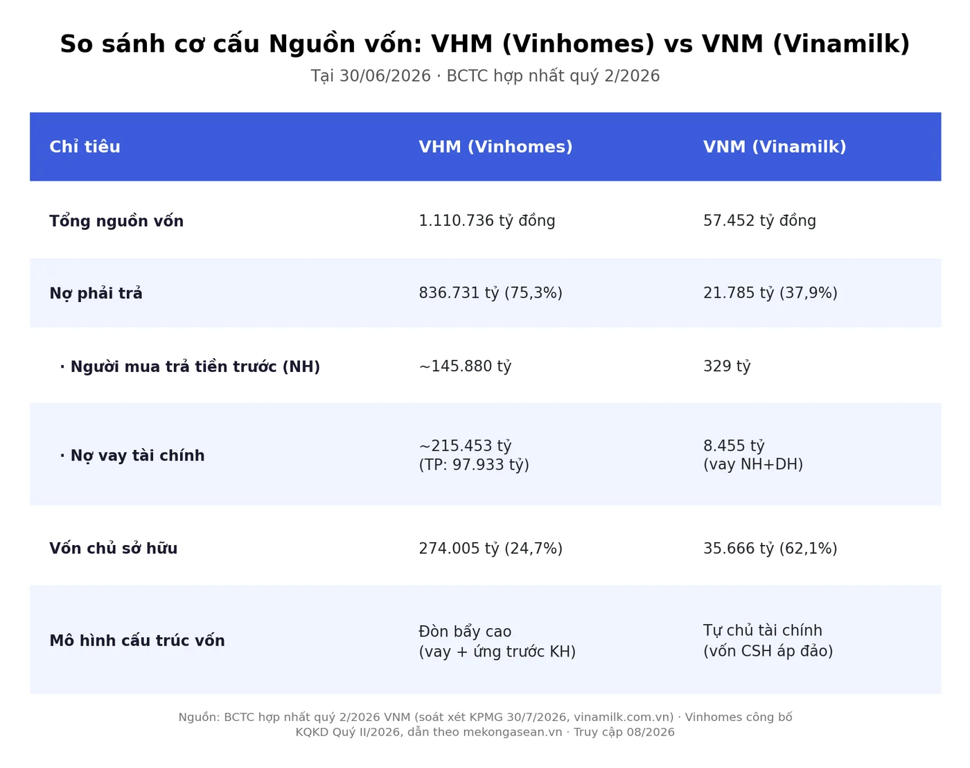 Bảng so sánh cơ cấu Nguồn vốn VHM và VNM: nợ phải trả, người mua trả tiền trước, nợ vay tài chính, vốn chủ sở hữu